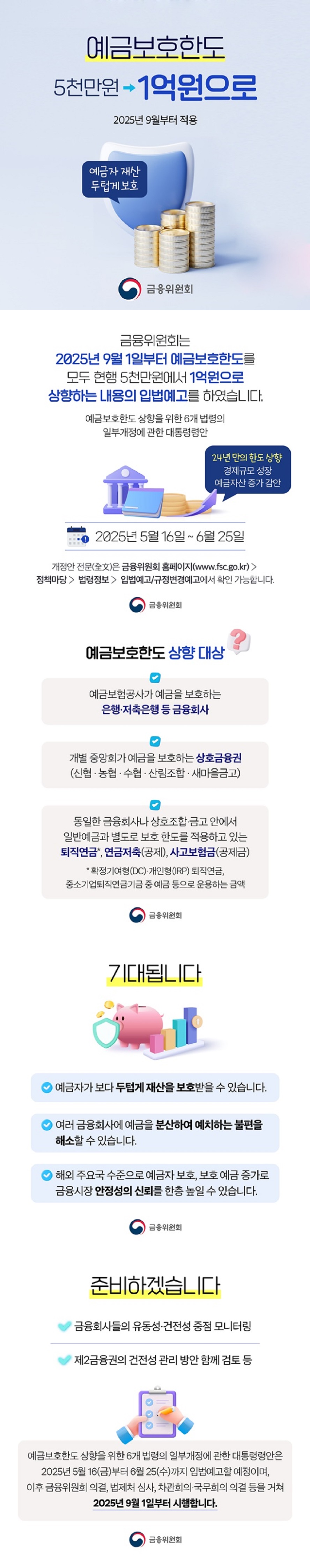 예금보호한도 5천만원에서 1억원으로 2025년 9월부터 적용 예금자 재산 두텁게 보호 금융위원회 금융위원회는 2025년 9월 1일부터 예금보호한도를 모두 현행 5천만 원에서 1억 원으로 상향하는 내용의 입법예고를 하였습니다. · 예금보호한도 상향을 위한 6개 법령의 일부개정에 관한 대통령령안. · 24년 만의 한도 상향 경제규모 성장 예금자산 증가 감안. (2025년 5월 16일 ~ 6월 25일) 개정안 전문은 금융위원회 홈페이지(www.fsc.go.kr)> 정책마당 > 법령정보 > 입법예고/규정변경예고에서 확인 가능합니다. ■ 예금보호한도 상향 대상 · 예금보험공사가 예금을 보호하는 은행·저축은행 등 금융회사. · 개별 중앙회가 예금을 보호하는 상호금융권. (신협·농협·수협·산림조합·새마을금고) · 동일한 금융회사나 상호조합·금고 안에서 일반예금과 별도로 보호 한도를 적용하고 있는 퇴직연금*, 연금저축(공제), 사고보험금(공제금). * 확정기여형(DC)·개인형(IRP) 퇴직연금, 중소기업퇴직연금기금 중 예금 등으로 운용하는 금액. ■ 기대됩니다 · 예금자가 보다 두텁게 재산을 보호 받을 수 있습니다. · 여러 금융회사에 예금을 분산하여 예치하는 불편을 해소할 수 있습니다. · 해외 주요국 수준으로 예금자 보호, 보호 예금 증가로 금융시장 안정성의 신뢰를 한층 높일 수 있습니다. ■ 준비하겠습니다 · 금융회사들의 유동성·건전성 중점 모니터링. · 제2금융권의 건전성 관리 방안 함께 검토 등. 예금보호한도 상향을 위한 6개 법령의 일부개정에 관한 대통령령안은 2025년 5월 16(금)부터 6월 25(수)까지 입법예고할 예정이며, 이후 금융위원회 의결, 법제처 심사, 차관회의·국무회의 의결 등을 거쳐 2025년 9월 1일부터 시행합니다.